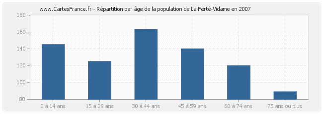 Répartition par âge de la population de La Ferté-Vidame en 2007